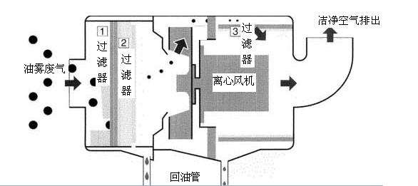 油霧收集器原理